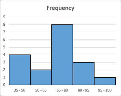 Histogram