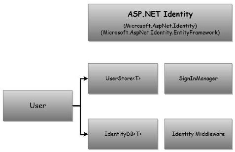 ASP.NET 标识