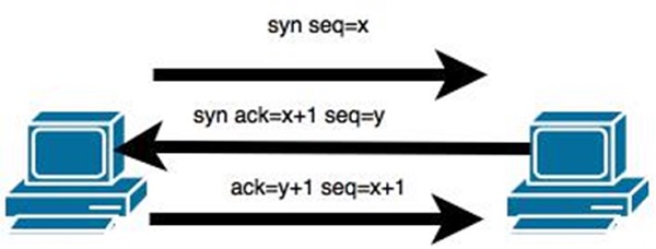 TCP/IP