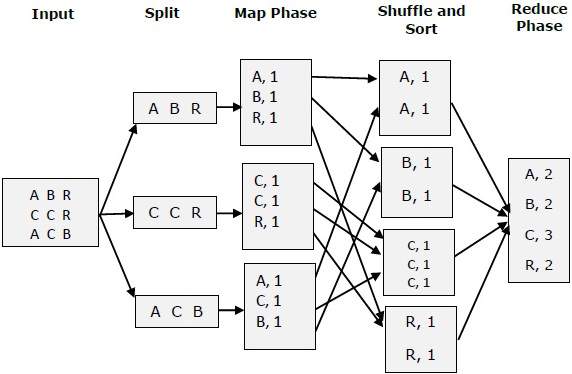 MapReduce 工作