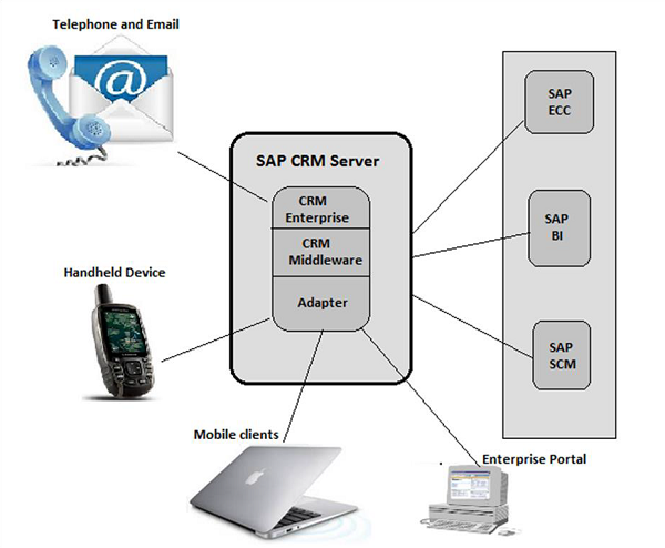 SAP CRM 架构