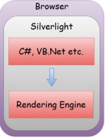 Silverlight的特点