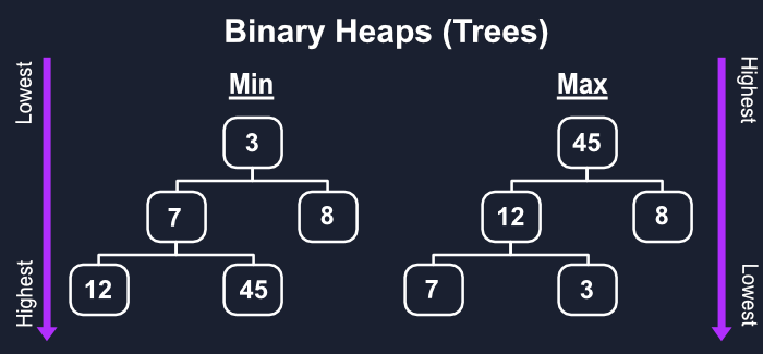 最小/最大堆图