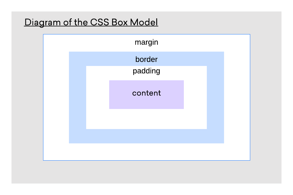 CSS 盒模型图