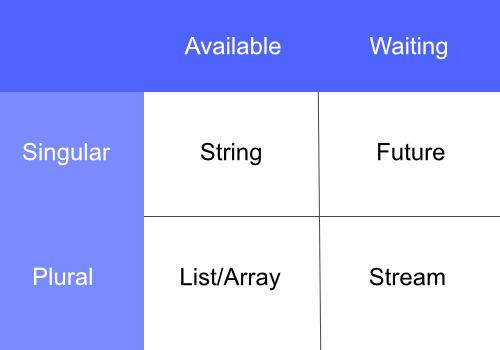 一个包含四个单元格的表格 - 两行两列。 有两个水平标签：第一个是可用的，第二个是等待中。 有两个垂直标签：第一个是 Singular，第二个是 Plural。 可用和复数需要列表/数组数据。 可用和奇异需要字符串数据。 Waiting 和 Singular 需要 Future 数据。 等待和复数需要流数据。