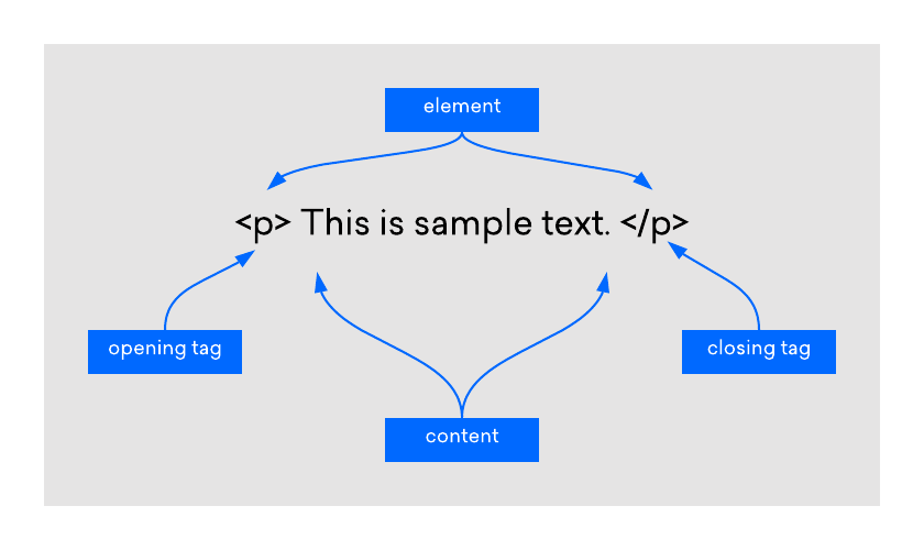 HTML 元素的图表